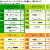 今年夢中になったゲームアプリ1位は『ディズニー ツムツム』と『パズドラ』どっち！？ ― 「今年の感動ランキング2014」発表