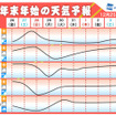 年末年始の10日間予報