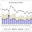 民生用電子機器国内出荷実績