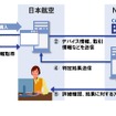 JALが導入するNTTデータのオンライン決済不正検知サービスのイメージ