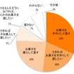 今年のバレンタインにあなたからお子様にお菓子を渡しますか？