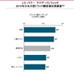 J.D.パワー日本大型トラック顧客満足度調査の総合ランキング結果