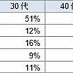 年代別の割合