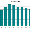 年度別件数推移