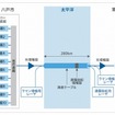 海底ケーブルを用いた伝送実験の構成図