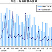 件数 負債総額の推移