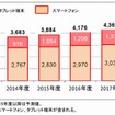 スマートデバイス出荷台数予測 （スマートフォン・タブレット端末内訳）