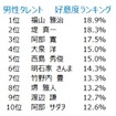 好感度ランキング