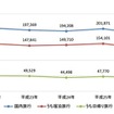 2010～14年（平成22～26年）の旅行消費額の推移