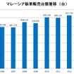 図表1　マレーシアの新車販売台数推移