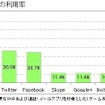 SNSの利用率