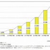 ソーシャルギフト国内市場規模予測