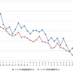 ハイオクガソリン実売価格（「e燃費」調べ）