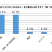 ブラックバイトの業種について