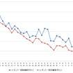 レギュラーガソリン実売価格（「e燃費」調べ）