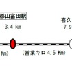 郡山富田駅から隣接駅までの距離。2017年春頃に開業する。