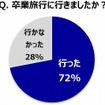 卒業旅行に行きましたか？