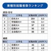 建築・住宅、繊維、化学、医薬品（画像はランキングの一部）