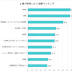 主婦が節約したい出費ランキング