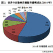 世界の自動車用樹脂市場構成比（2014年）