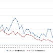 レギュラーガソリン実売価格（「e燃費」調べ）