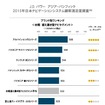 J.D.パワー　アジア・パシフィック2015年日本ナビゲーションシステム顧客満足度調査結果