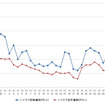 ハイオクガソリン実売価格（「e燃費」調べ）