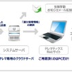 e-テレマックスの仕組み