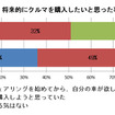 カーシェア利用者のクルマの購入意向