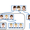 「類似するグループを階層化したツリー構造」のイメージ図。街頭設置のカメラ映像による100万件の顔データから、同じ場所に頻繁に訪れる人物の検索・抽出を10秒で行うことを可能としている（画像はプレスリリースより）