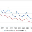 ハイオクガソリン実売価格（「e燃費」調べ）