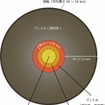 研究に基づく月内部構造の概略図