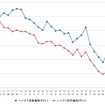 ハイオクガソリン実売価格（「e燃費」調べ）