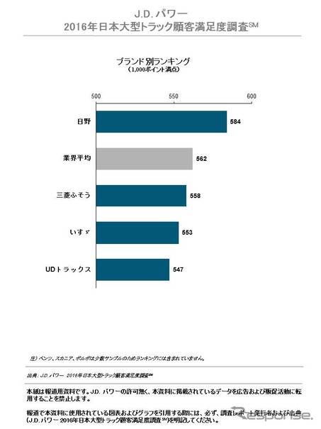 2016年日本大型トラック顧客満足度調査ブランド別ランキング