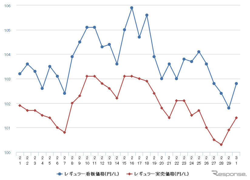 レギュラーガソリン実売価格（「e燃費」調べ）