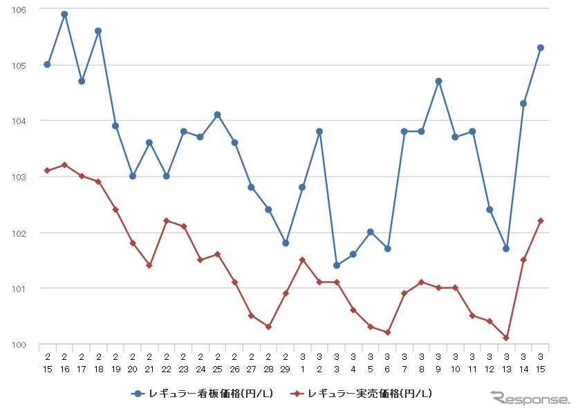 レギュラーガソリン実売価格（「e燃費」調べ）