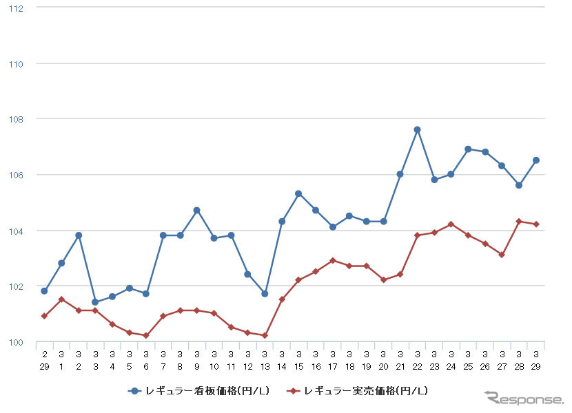 レギュラーガソリン実売価格（「e燃費」調べ）