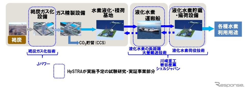 CO2フリー水素サプライチェーン構想とHySTRAの技術実証項目