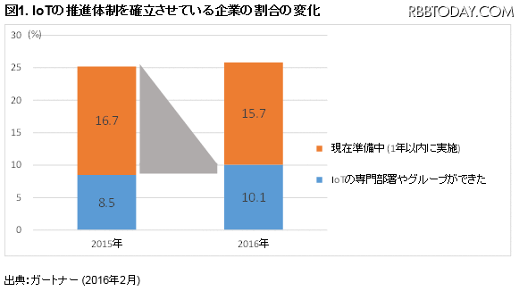 IoTの推進体制を確立させている企業の割合