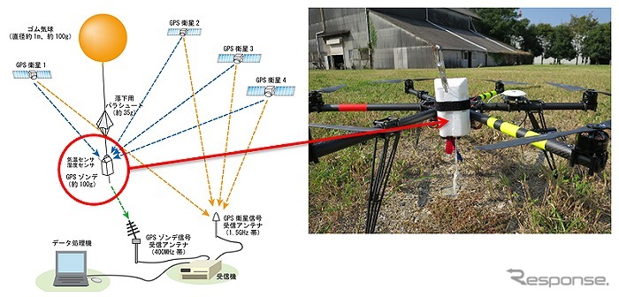 左：GPSゾンデによる高層気象観測方法　右：GPSゾンデ発信機のUAV搭載例