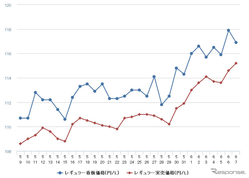 レギュラーガソリン実売価格（「e燃費」調べ）