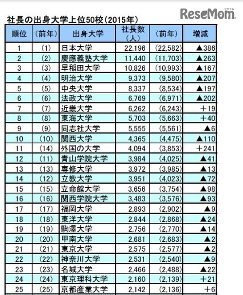 社長の出身大学（一部）