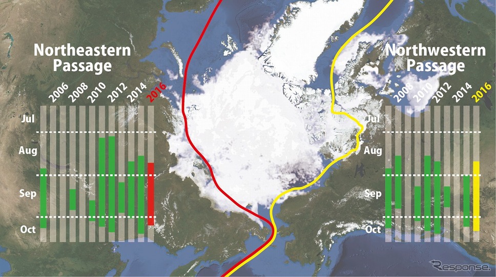 北極海の海氷分布（2016年6月28日時点）と過去の航路開通期間（緑色部分）、2016年の予想開通期間（赤・黄色部分）