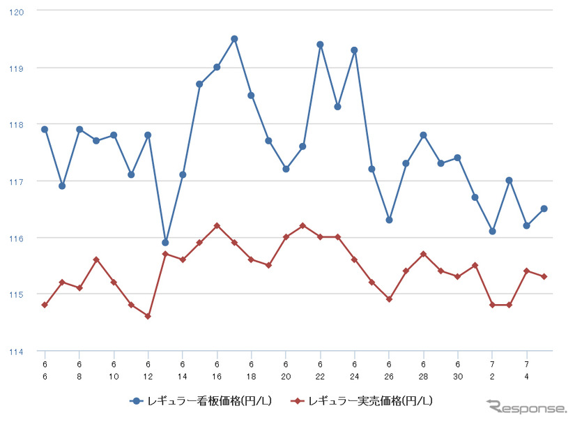 レギュラーガソリン実売価格（「e燃費」調べ）