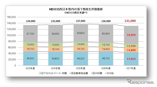 NEXCO西日本管内の落下物発生件数推移