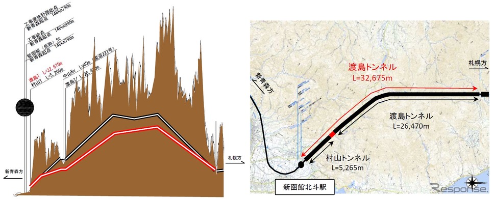 村山・渡島トンネルの断面図（左）と平面図。赤い線が変更後の渡島トンネルで、長さは30kmを超える。