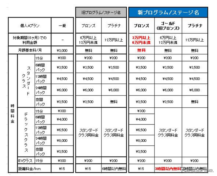 オリックスカーシェア プライムステージプログラム改定概要