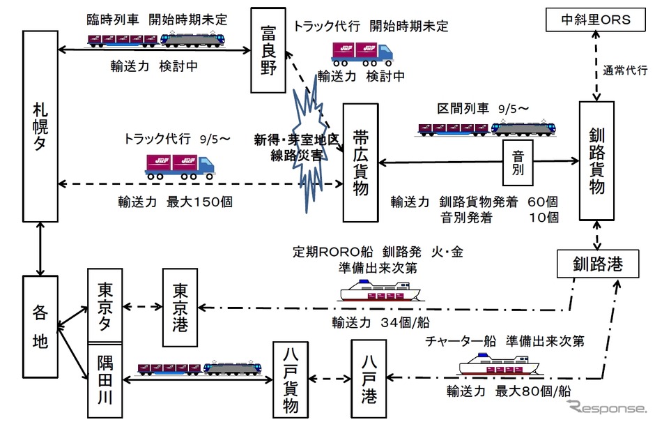 JR貨物が実施もしくは検討中の代行輸送のイメージ。トラックや船舶を使用する。