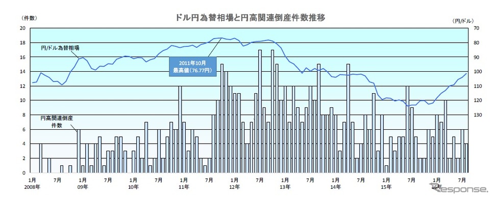 ドル円為替相場と円高関連倒産件数の推移