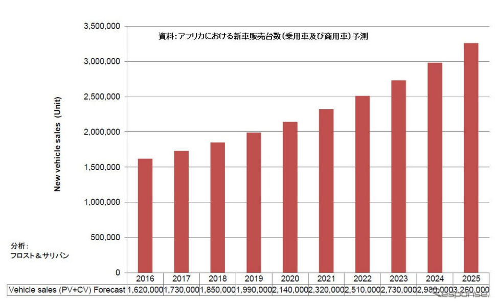 アフリカの新車販売台数予測